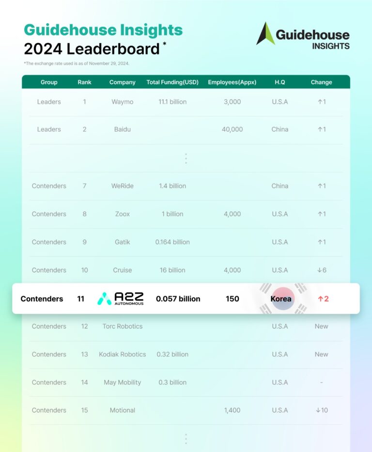 AUTONOMOUS A2Z ترتقي إلى المركز الحادي عشر في تصنيفات حلول القيادة الذاتية العالمية وتعزز وجودها في السوق